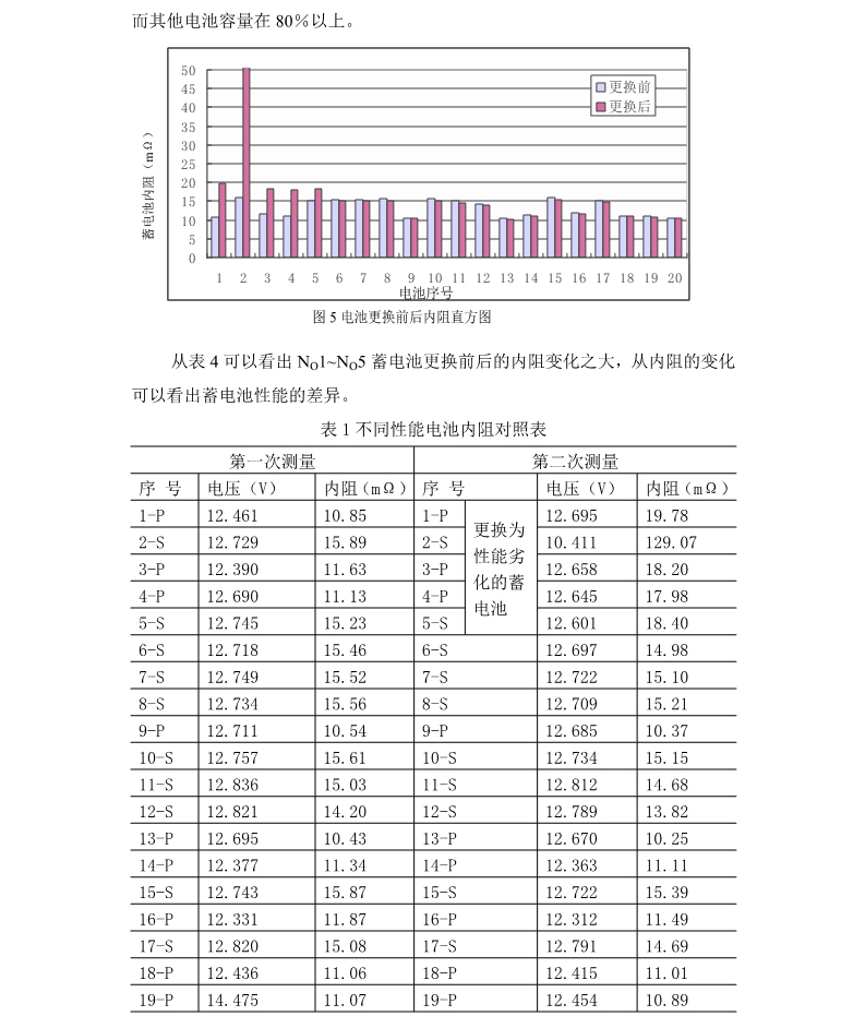 蓄电池内阻测量技术的分析(图7)